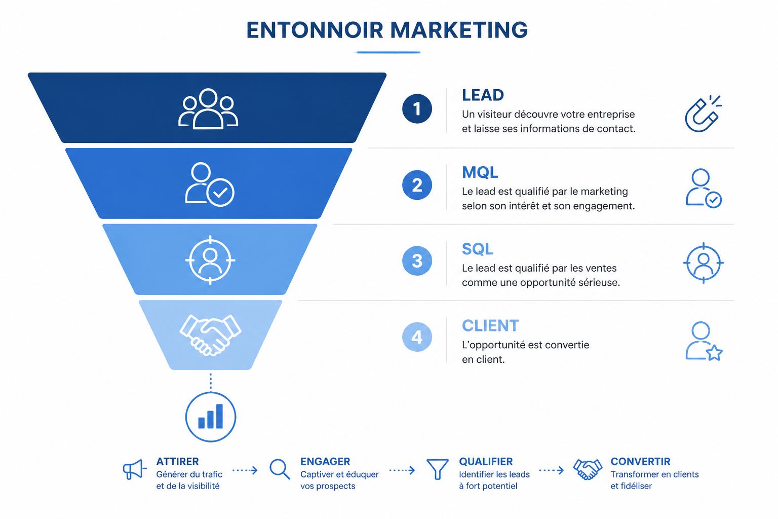 entonnoir génération leads lead marketing du visiteur au client qualifié