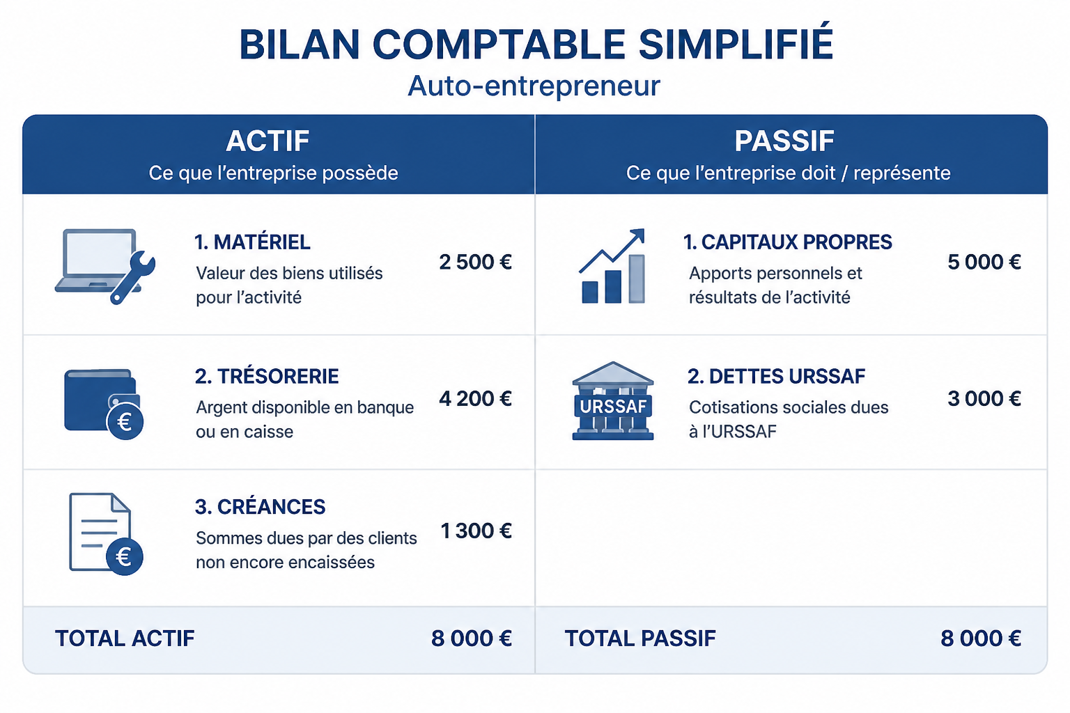 modèle bilan comptable simplifié auto entrepreneur tableau actif passif