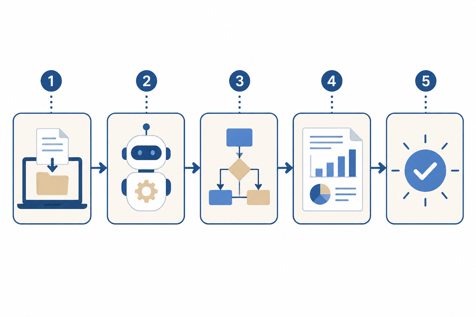 Schéma en 5 étapes pour déployer un workflow d'automatisation des processus