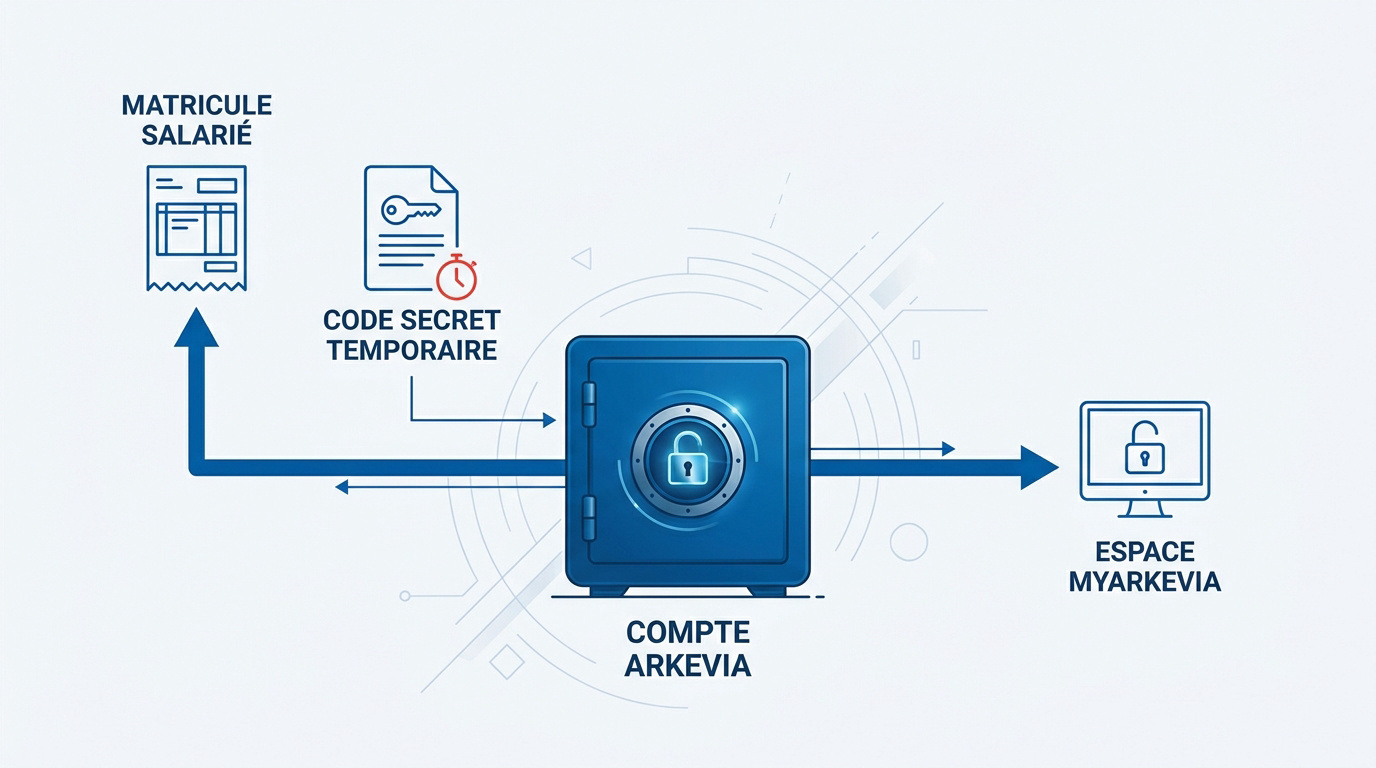 Interface de connexion au portail Arkevia pour l'activation du compte salarié