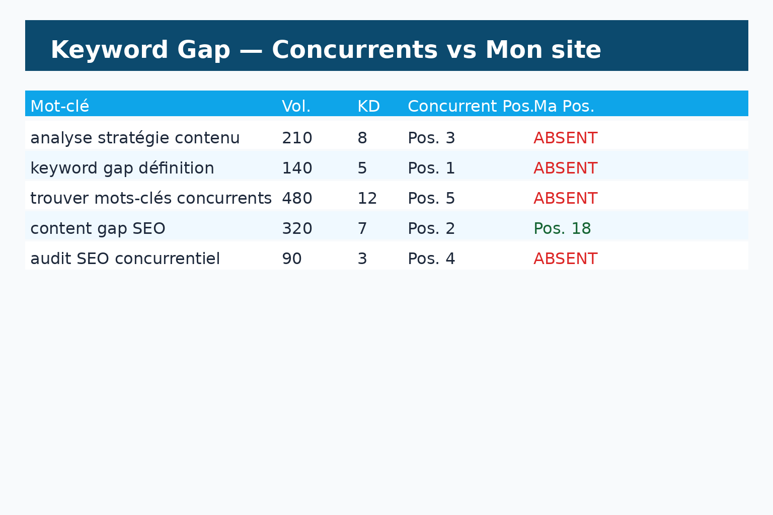 Tableau keyword gap : mots-clés manquants à exploiter face aux concurrents SEO