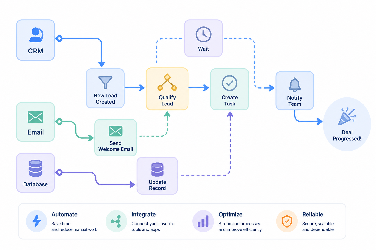 schéma workflow automatisation et déploiement application pour entrepreneur freelance