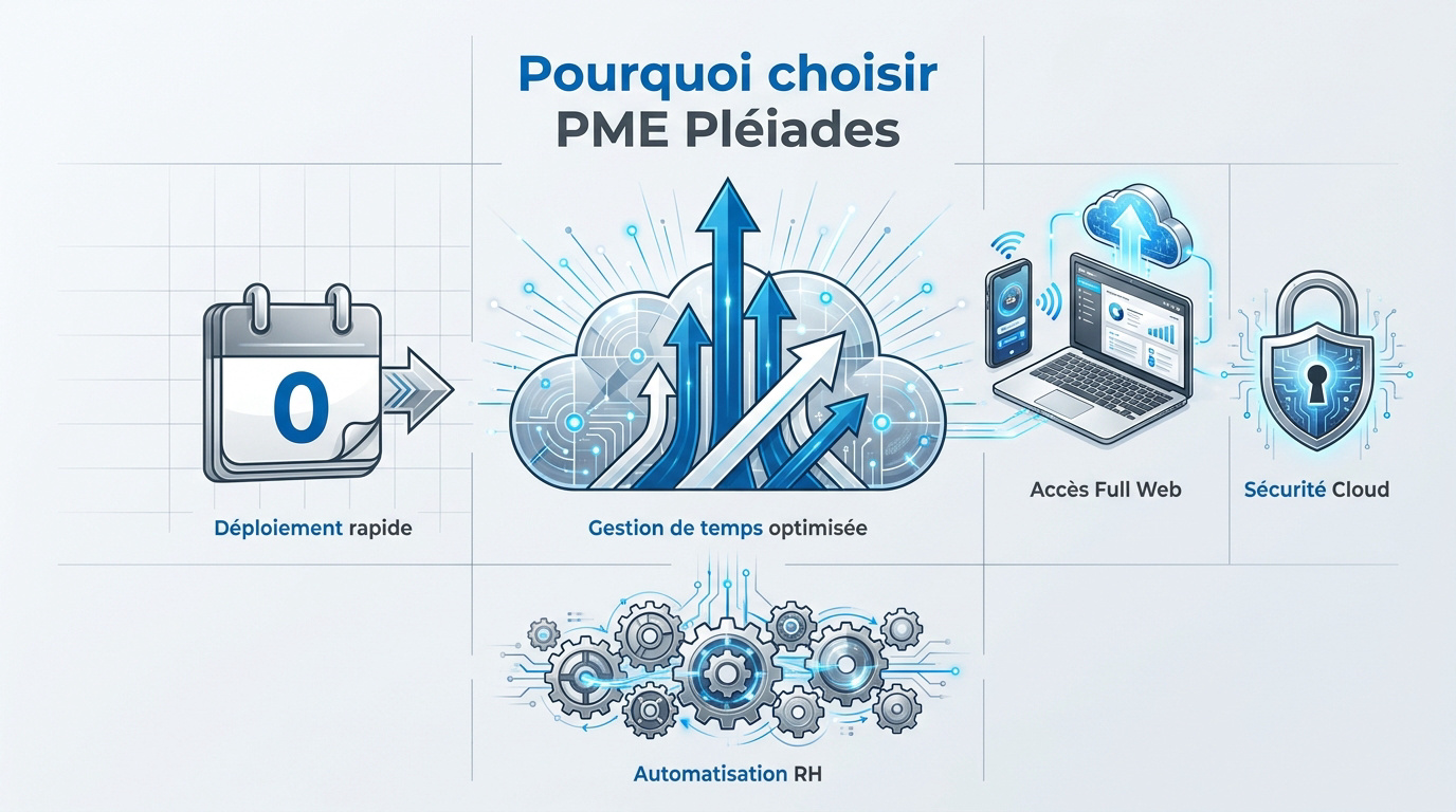 Interface de gestion sécurisée Cloud PME Pléiades pour le suivi du temps