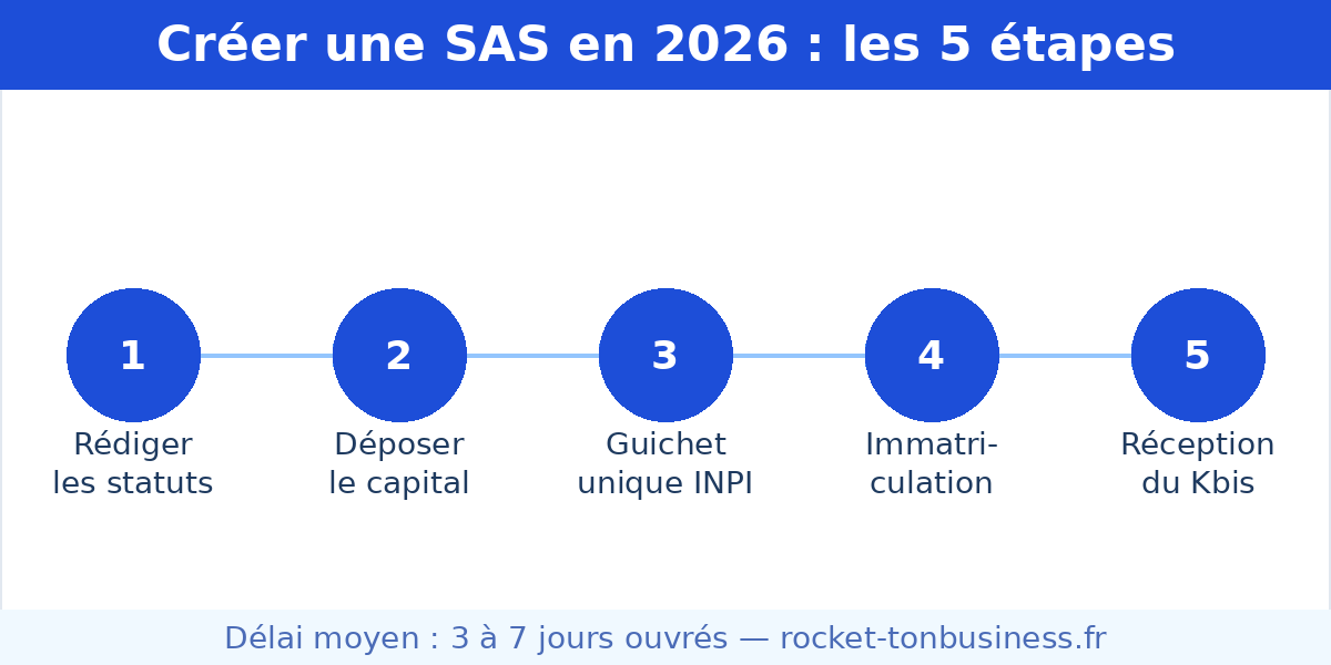 Créer une SAS en 2026 : étapes immatriculation INPI