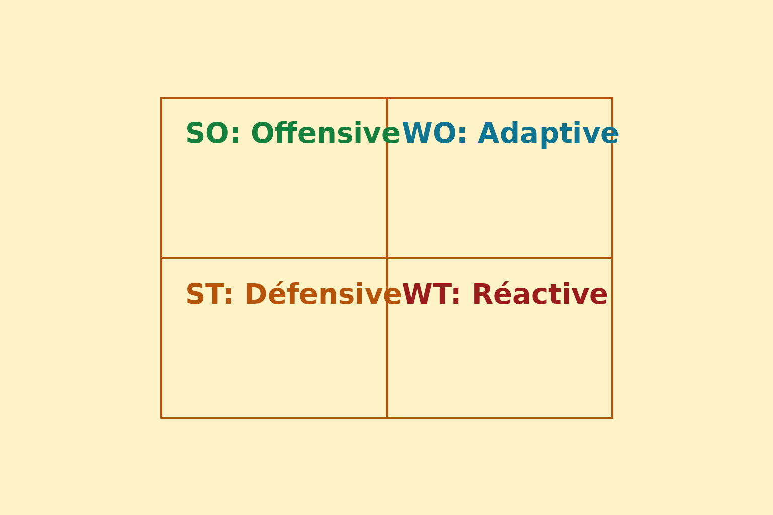 matrice tows swot marketing stratégies SO WO ST WT