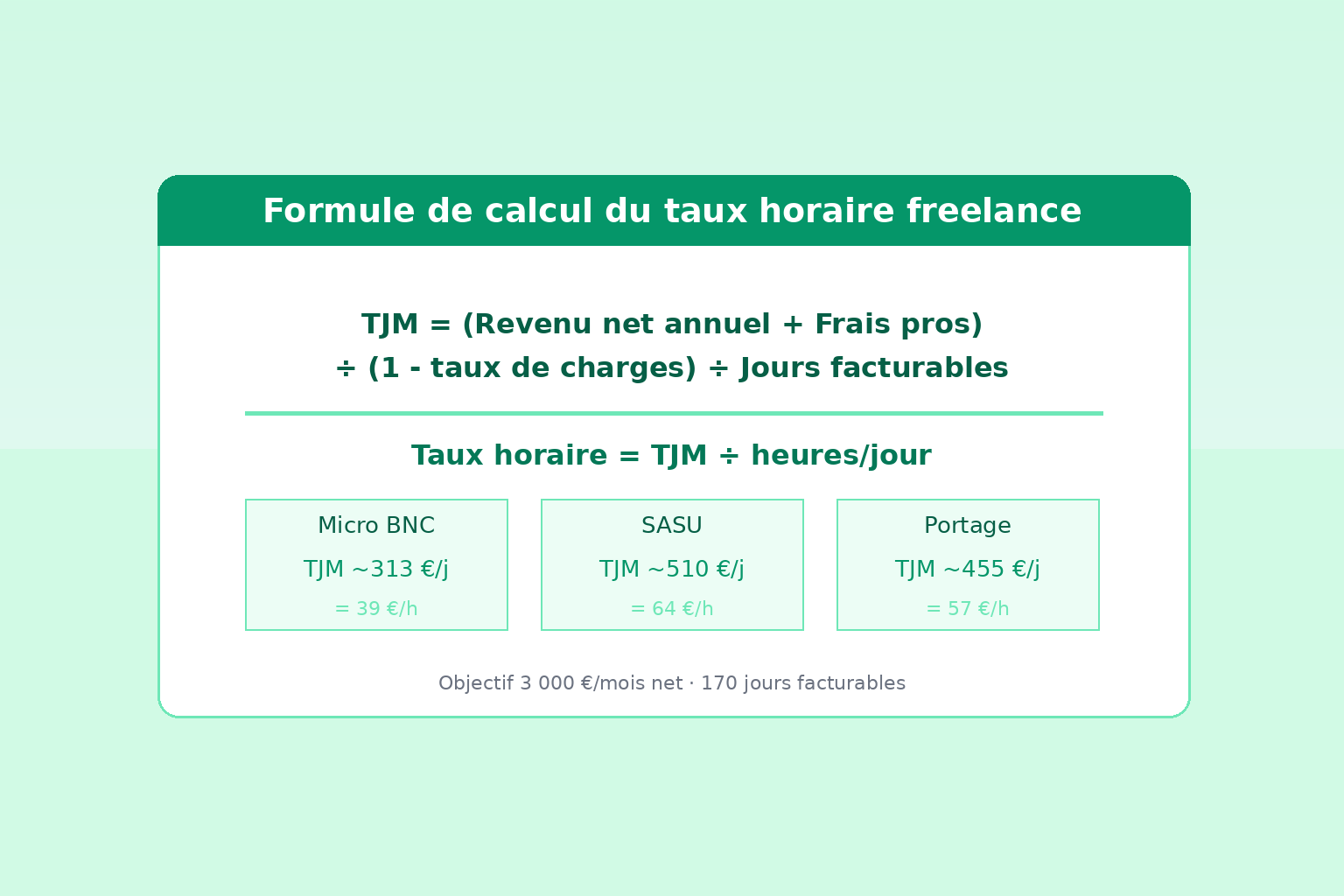 formule calcul taux horaire freelance selon statut micro-entreprise SASU portage salarial